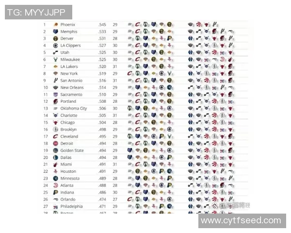 NBA剩余赛程难度排名：近期4战3负的雷霆继续居首